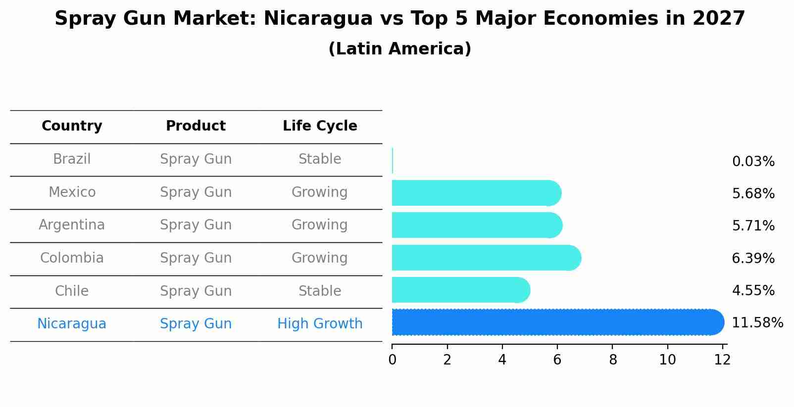 Spray Gun Market: Nicaragua vs Top 5 Major Economies in 2027 (Latin America)