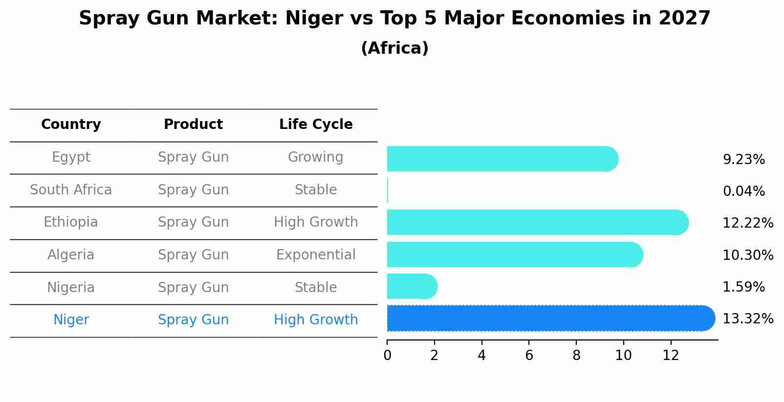 Spray Gun Market: Niger vs Top 5 Major Economies in 2027 (Africa)