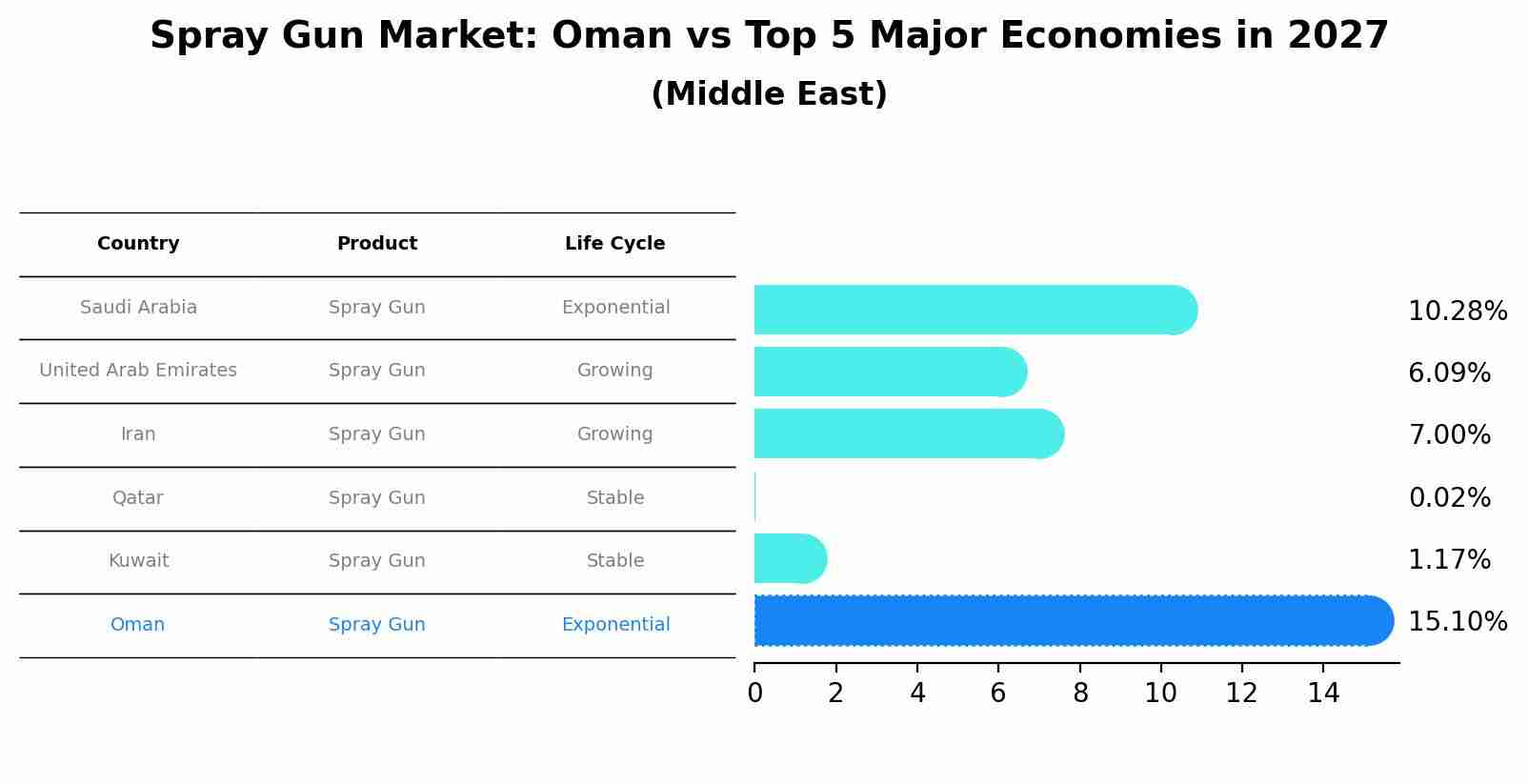 Spray Gun Market: Oman vs Top 5 Major Economies in 2027 (Middle East)