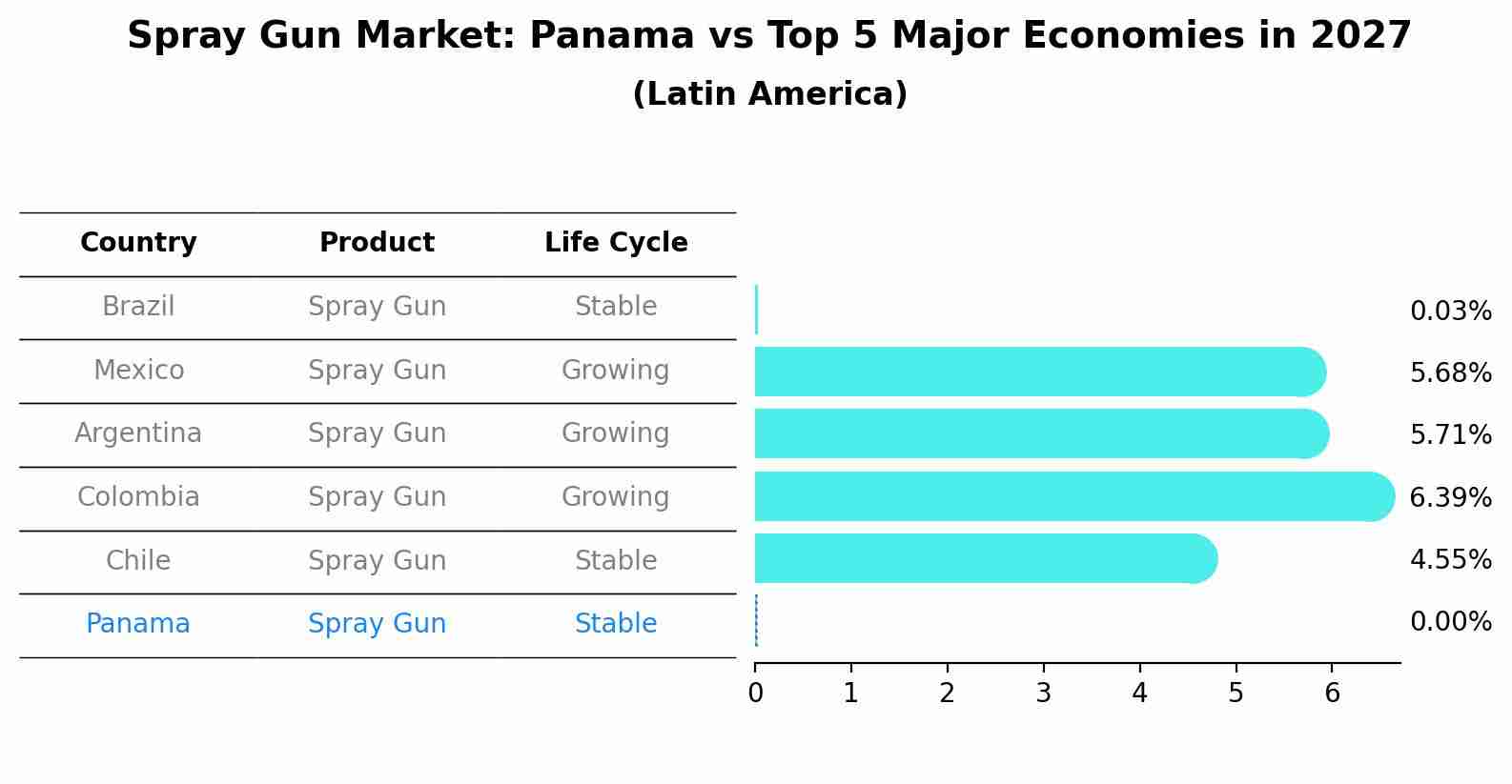 Spray Gun Market: Panama vs Top 5 Major Economies in 2027 (Latin America)