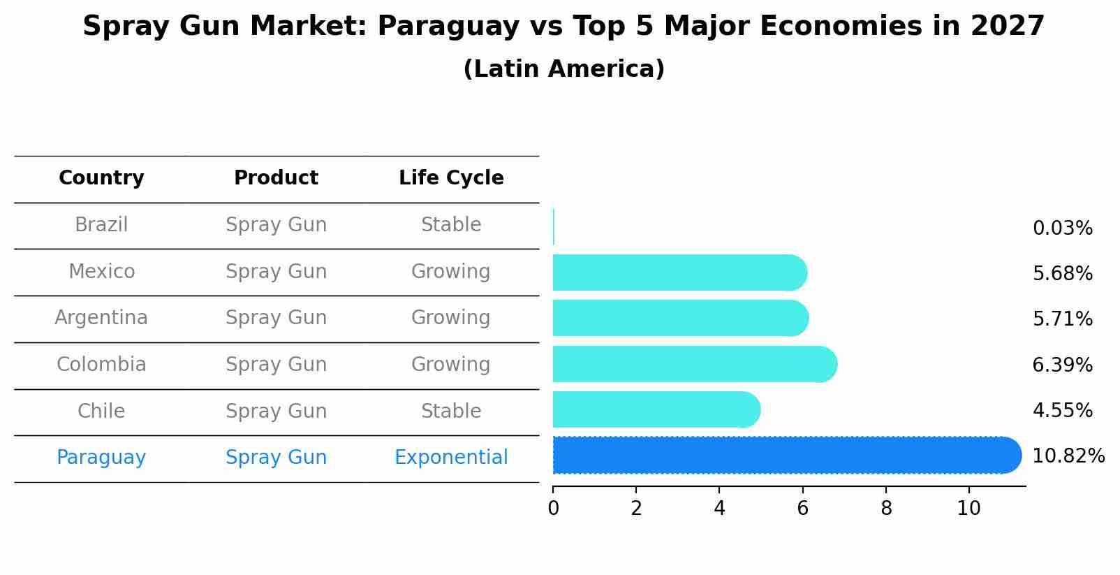 Spray Gun Market: Paraguay vs Top 5 Major Economies in 2027 (Latin America)