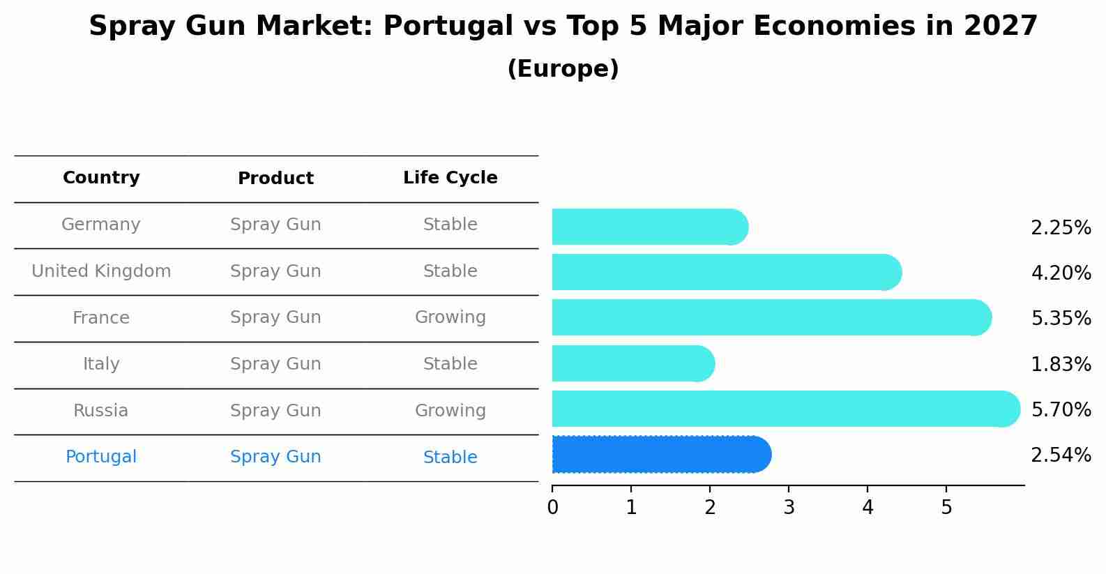 Spray Gun Market: Portugal vs Top 5 Major Economies in 2027 (Europe)