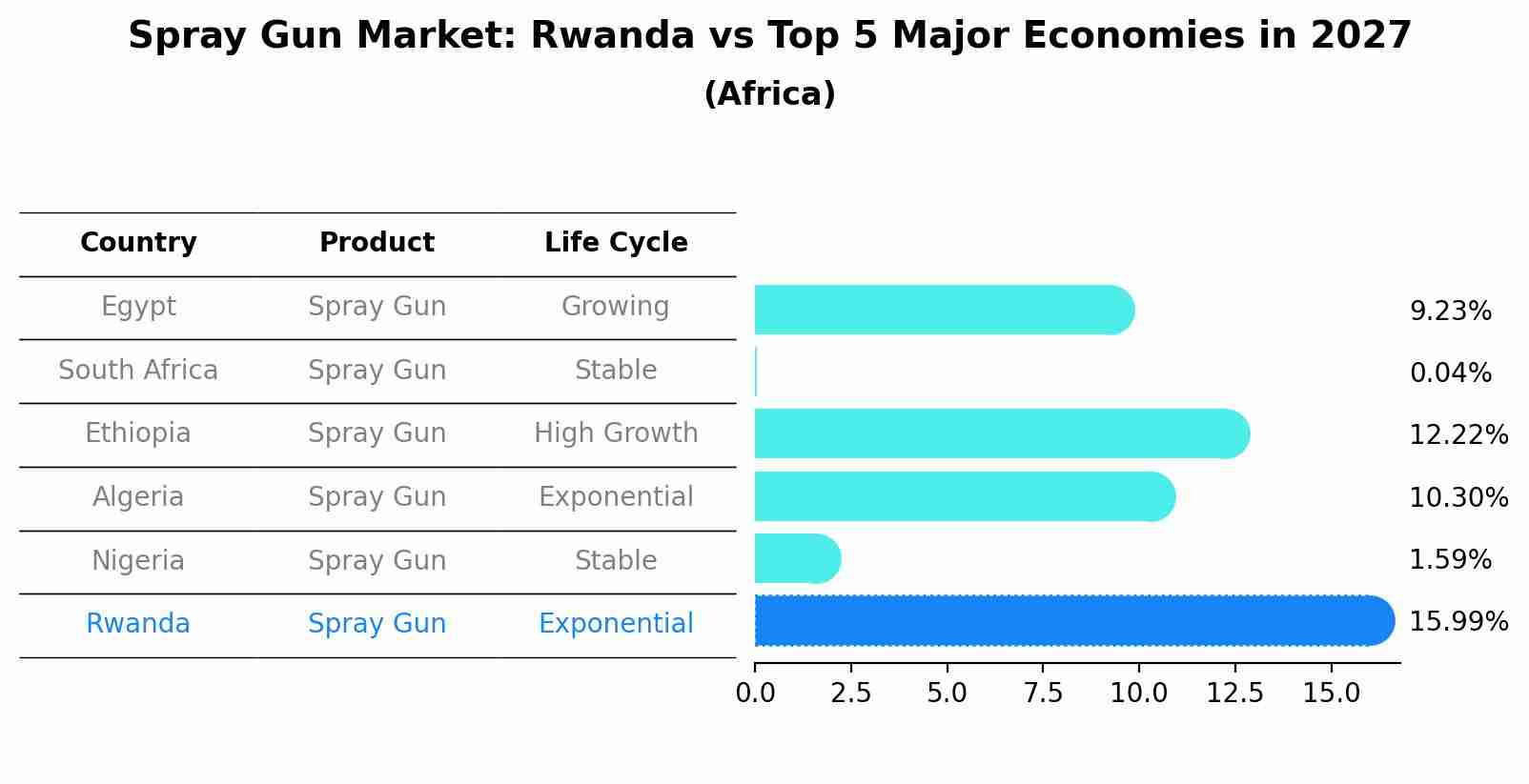 Spray Gun Market: Rwanda vs Top 5 Major Economies in 2027 (Africa)