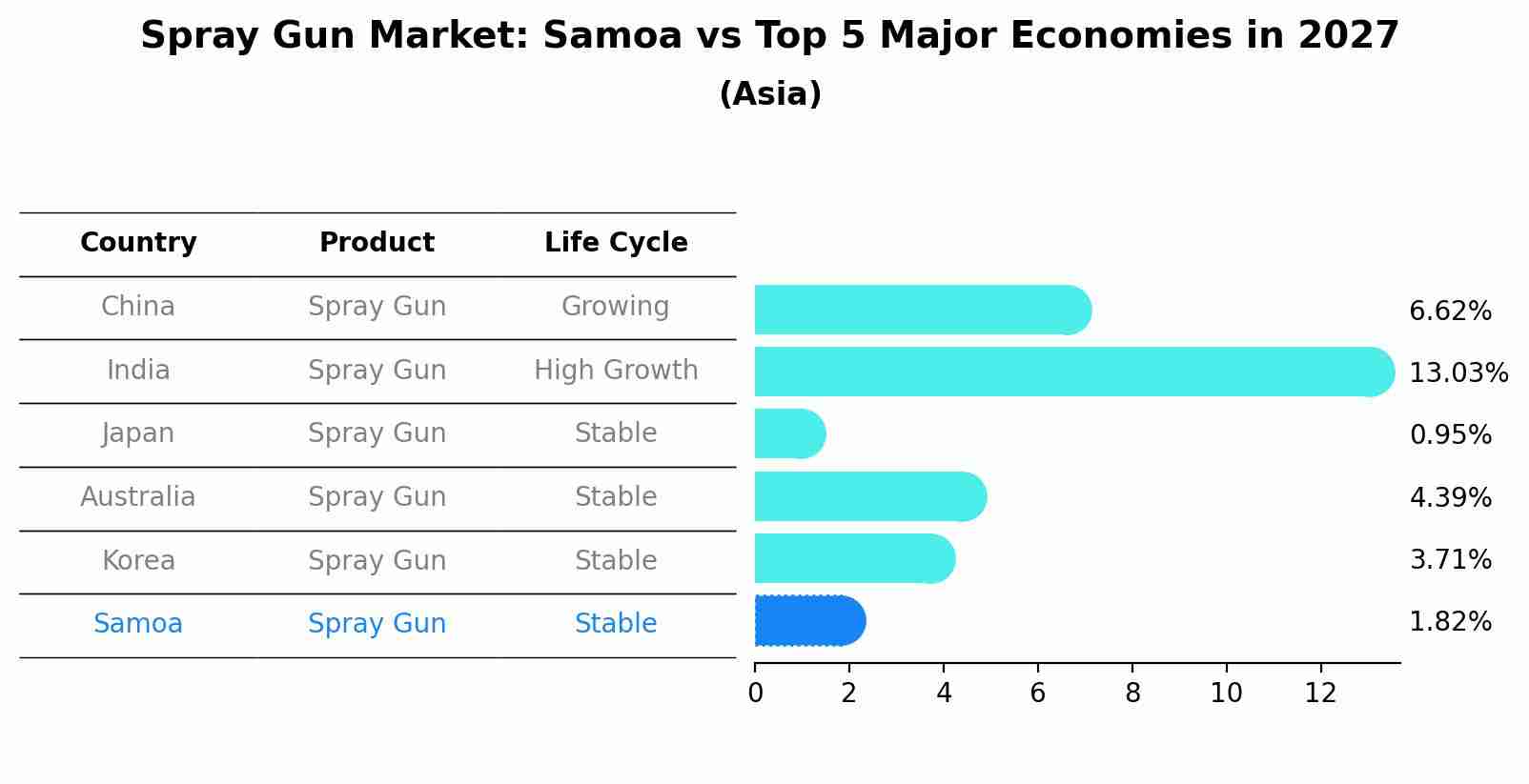 Spray Gun Market: Samoa vs Top 5 Major Economies in 2027 (Asia)