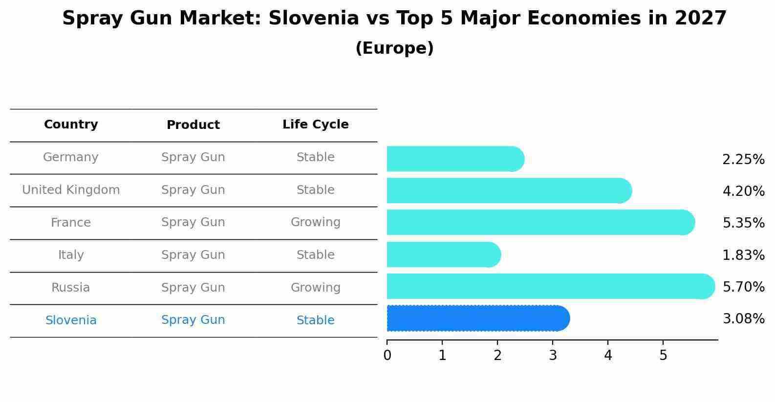 Spray Gun Market: Slovenia vs Top 5 Major Economies in 2027 (Europe)