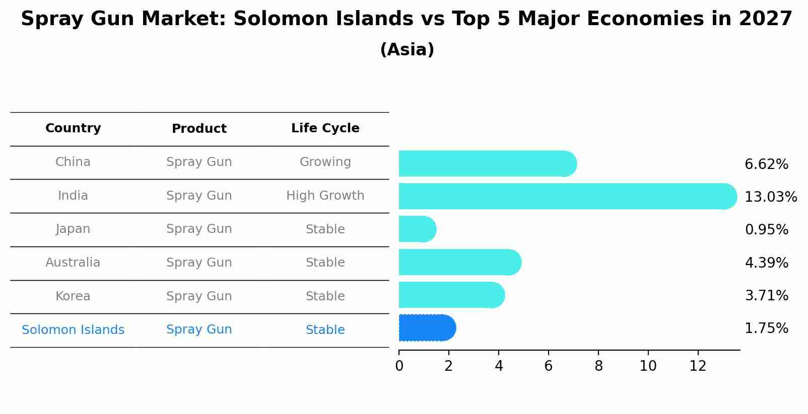 Spray Gun Market: Solomon Islands vs Top 5 Major Economies in 2027 (Asia)