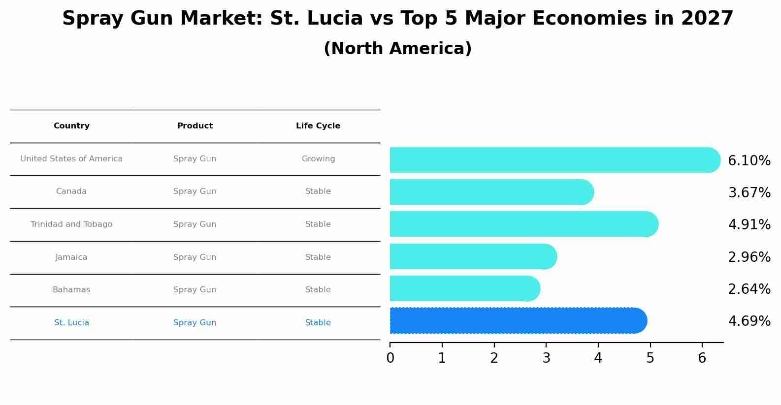 Spray Gun Market: St. Lucia vs Top 5 Major Economies in 2027 (North America)