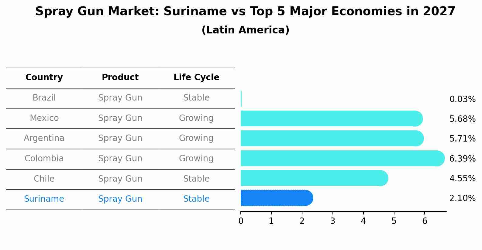Spray Gun Market: Suriname vs Top 5 Major Economies in 2027 (Latin America)