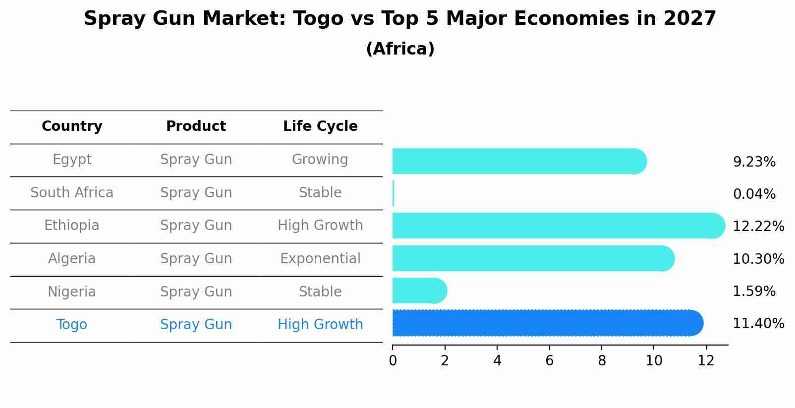 Spray Gun Market: Togo vs Top 5 Major Economies in 2027 (Africa)