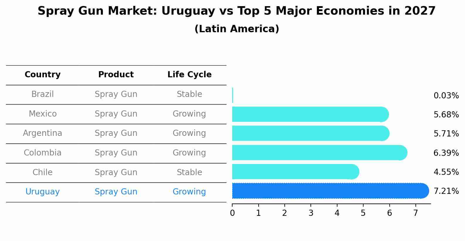 Spray Gun Market: Uruguay vs Top 5 Major Economies in 2027 (Latin America)