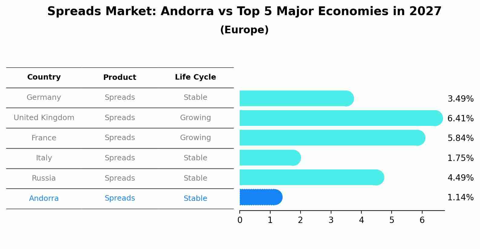 Spreads Market: Andorra vs Top 5 Major Economies in 2027 (Europe)
