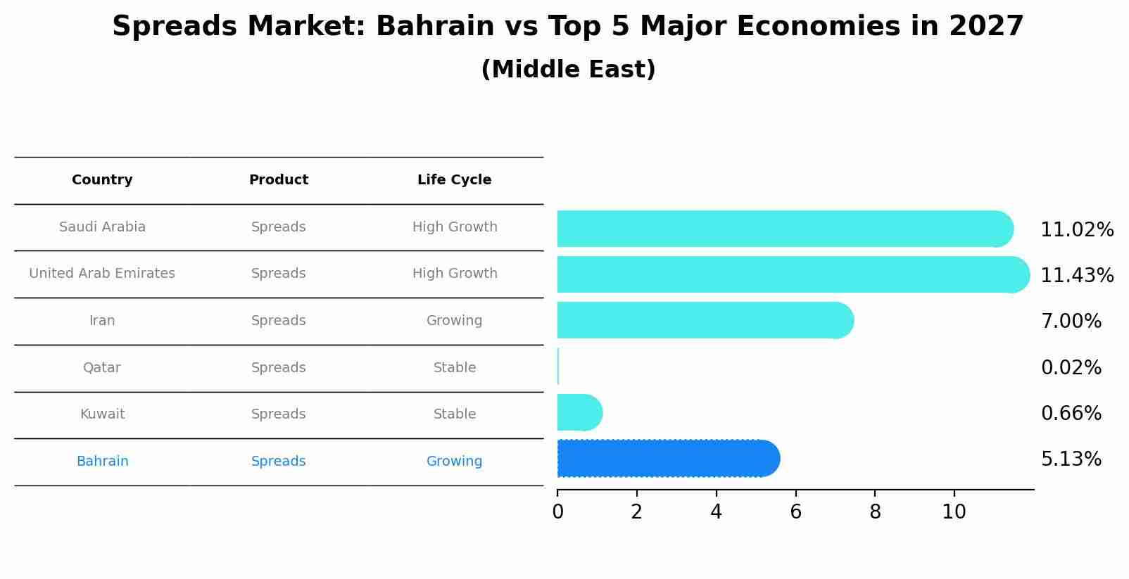 Spreads Market: Bahrain vs Top 5 Major Economies in 2027 (Middle East)