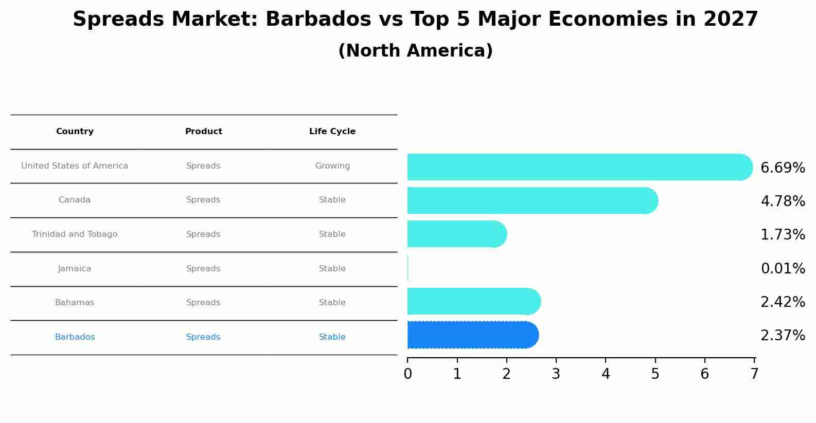 Spreads Market: Barbados vs Top 5 Major Economies in 2027 (North America)