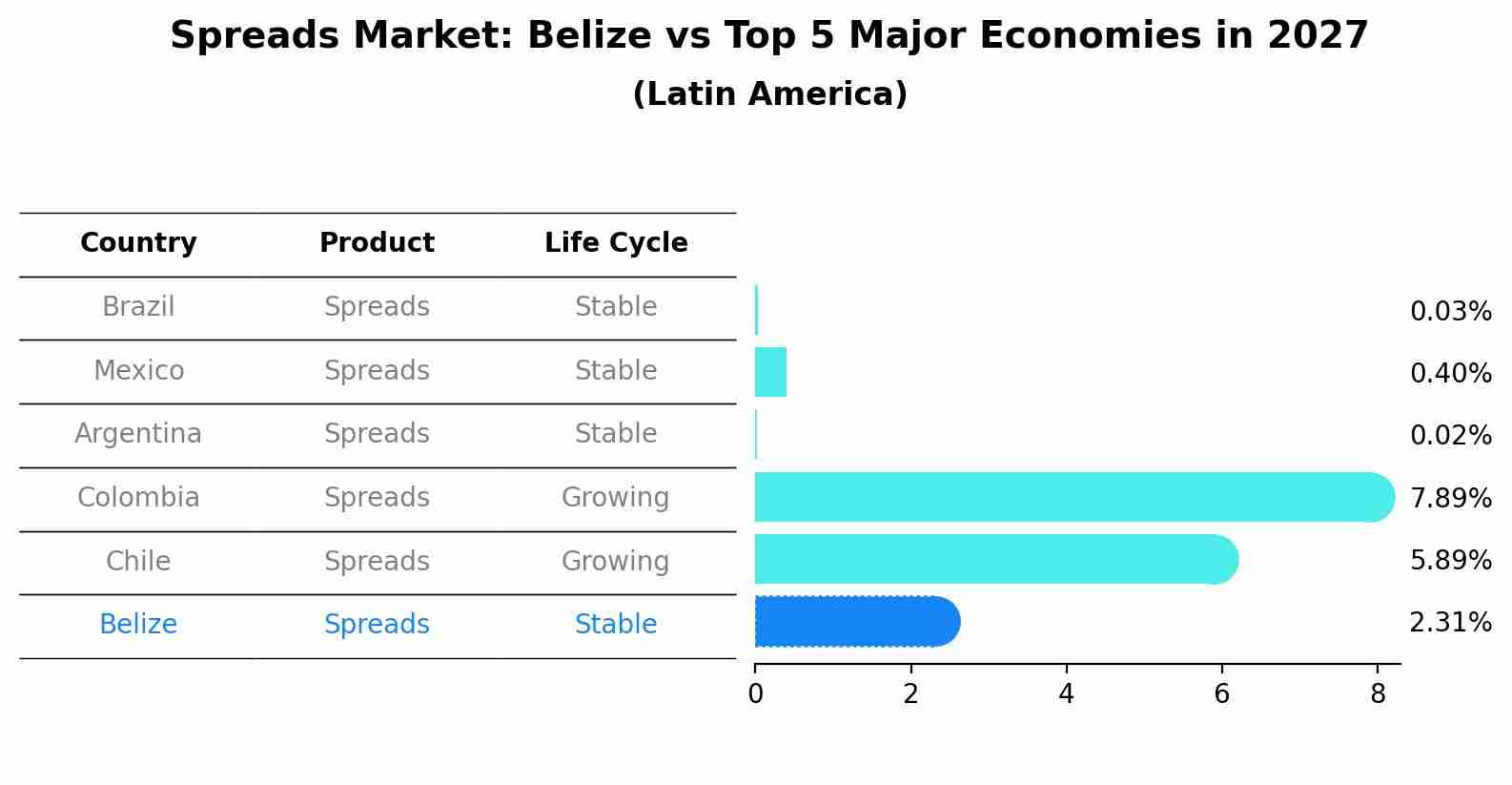 Spreads Market: Belize vs Top 5 Major Economies in 2027 (Latin America)