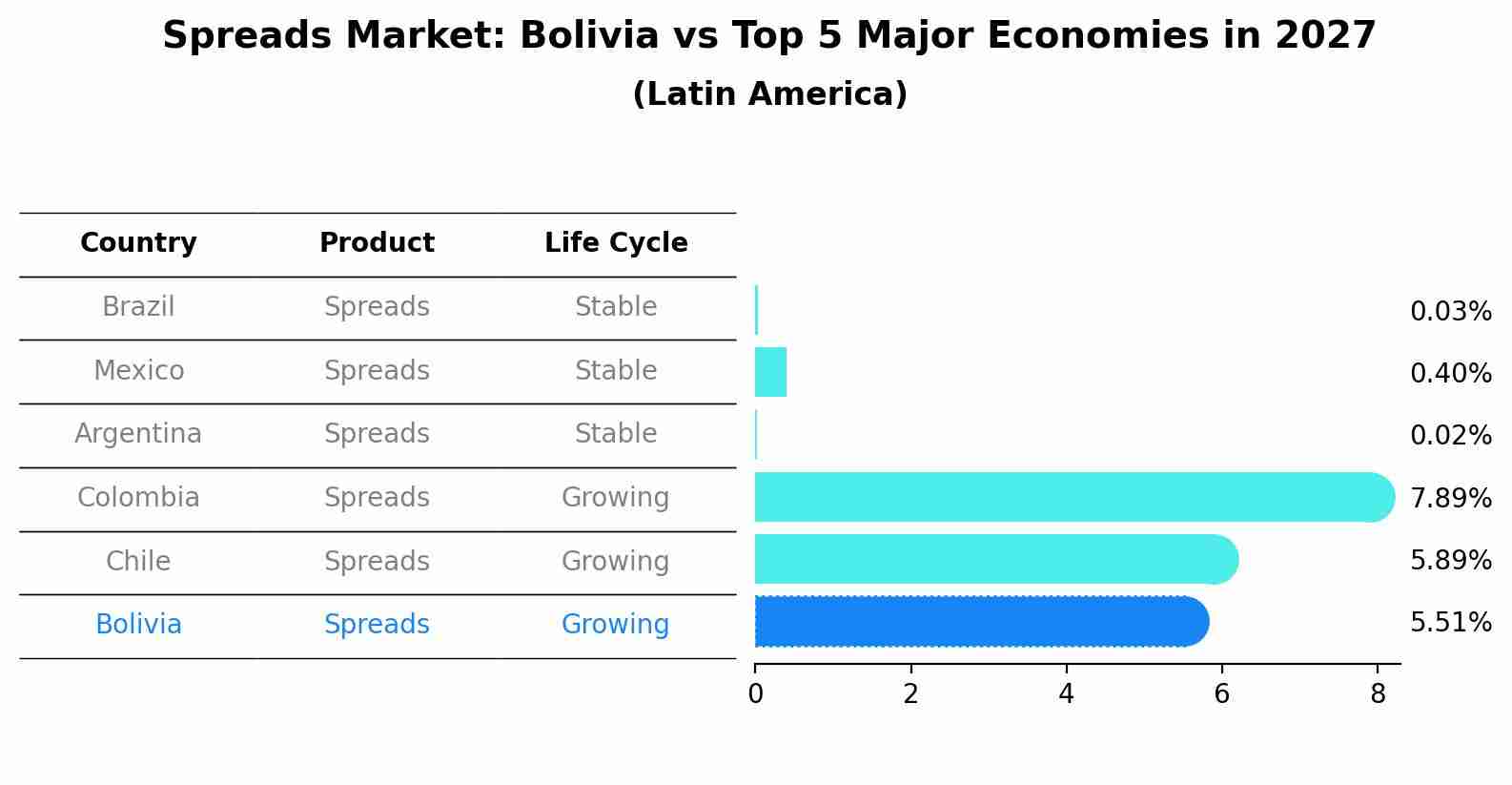 Spreads Market: Bolivia vs Top 5 Major Economies in 2027 (Latin America)