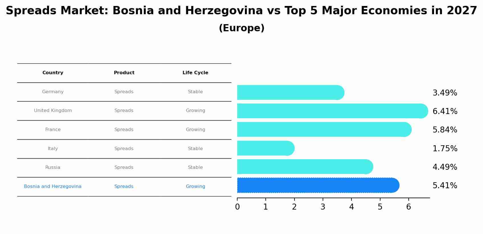 Spreads Market: Bosnia and Herzegovina vs Top 5 Major Economies in 2027 (Europe)