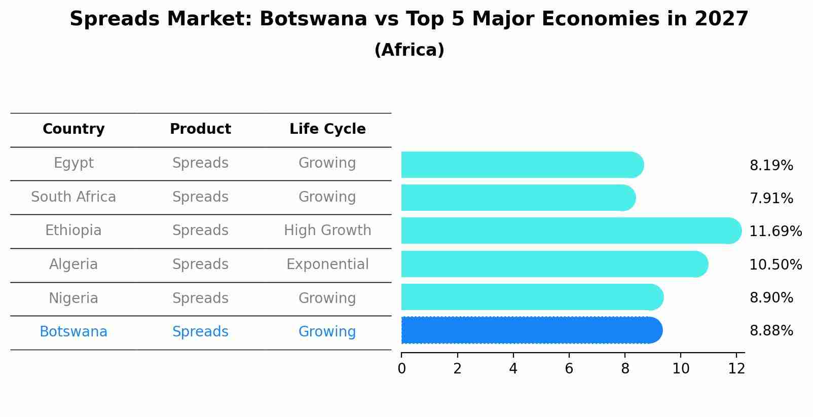 Spreads Market: Botswana vs Top 5 Major Economies in 2027 (Africa)