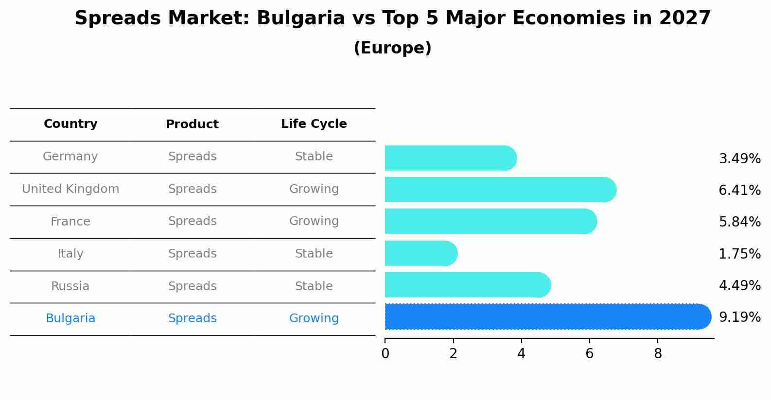 Spreads Market: Bulgaria vs Top 5 Major Economies in 2027 (Europe)