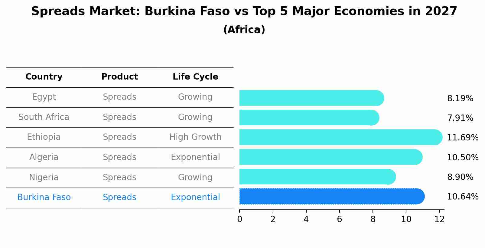 Spreads Market: Burkina Faso vs Top 5 Major Economies in 2027 (Africa)