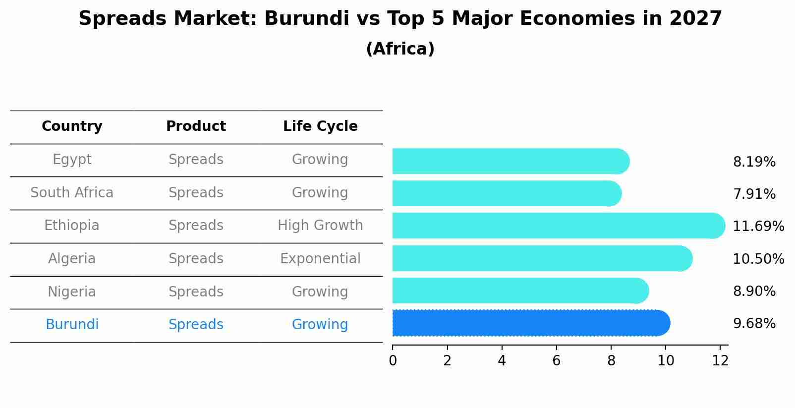 Spreads Market: Burundi vs Top 5 Major Economies in 2027 (Africa)