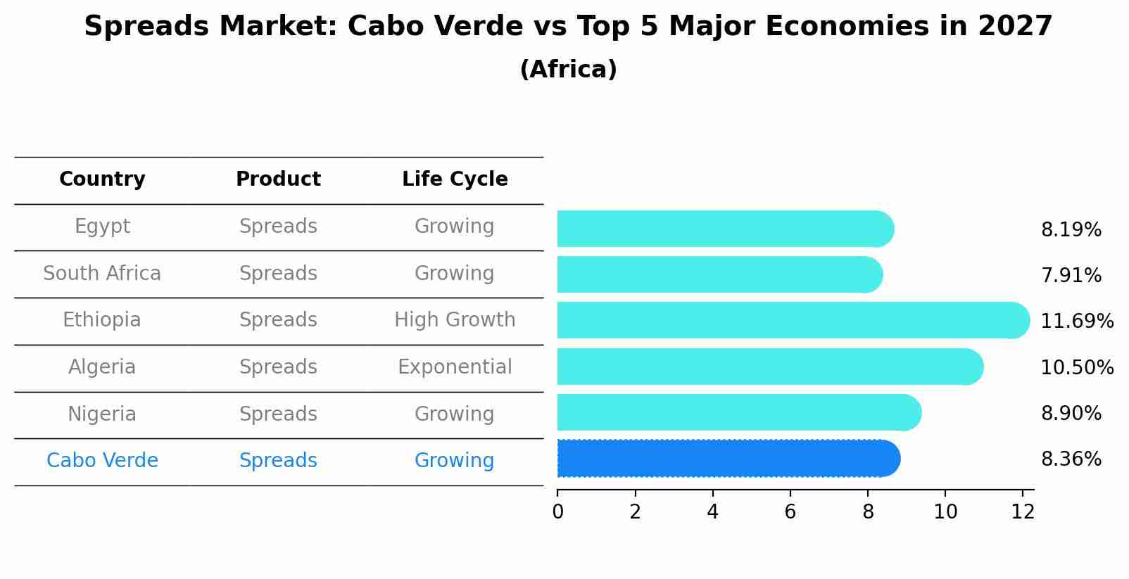 Spreads Market: Cabo Verde vs Top 5 Major Economies in 2027 (Africa)