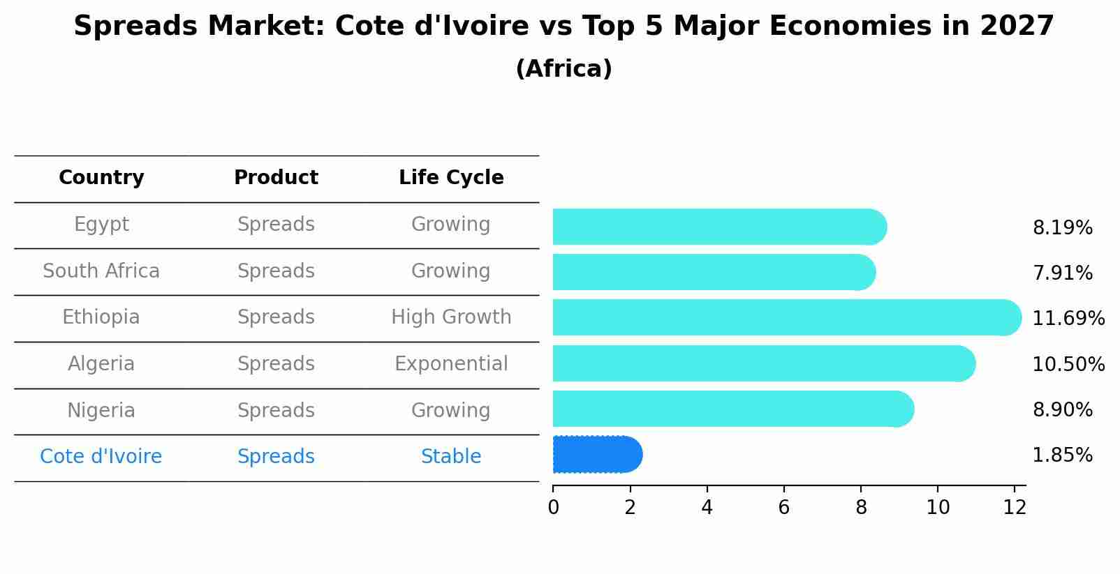 Spreads Market: Cote d'Ivoire vs Top 5 Major Economies in 2027 (Africa)