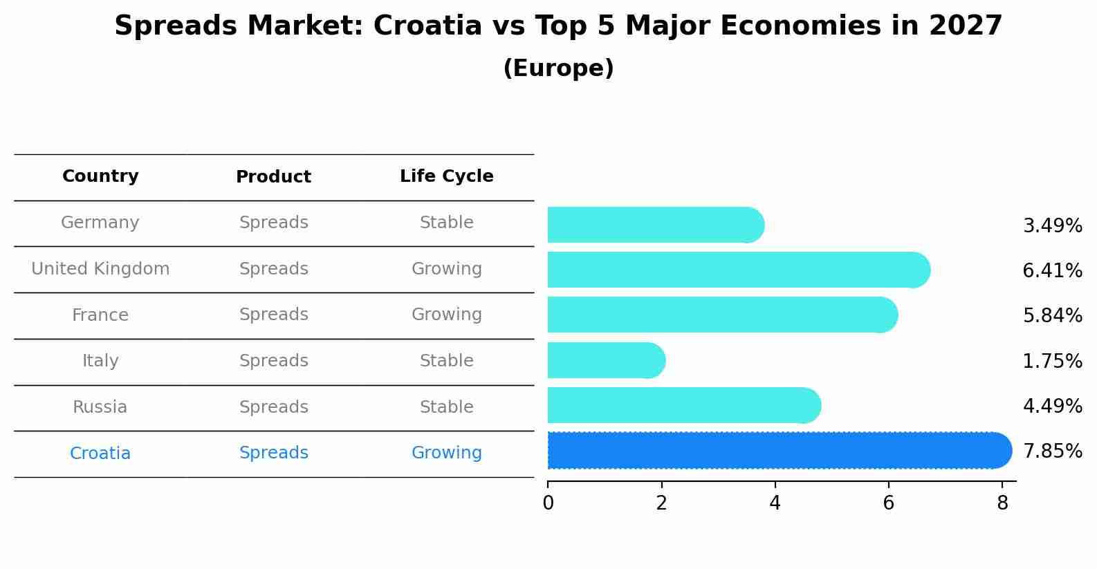 Spreads Market: Croatia vs Top 5 Major Economies in 2027 (Europe)