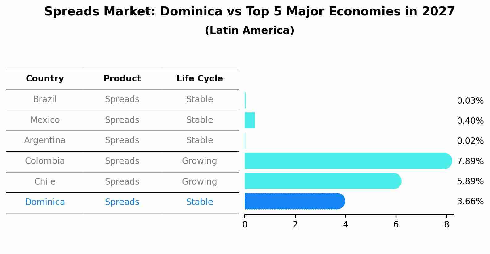 Spreads Market: Dominica vs Top 5 Major Economies in 2027 (Latin America)