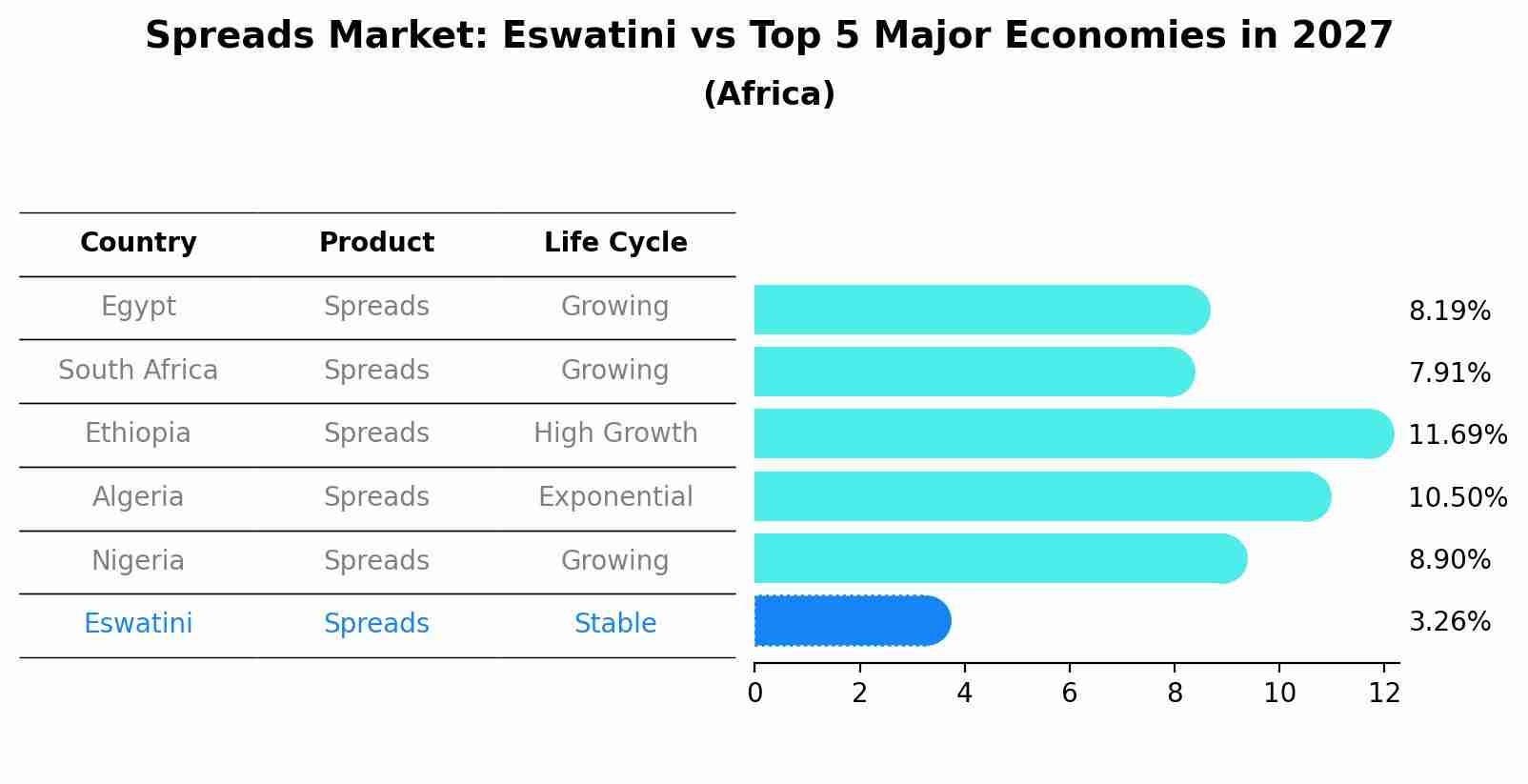 Spreads Market: Eswatini vs Top 5 Major Economies in 2027 (Africa)