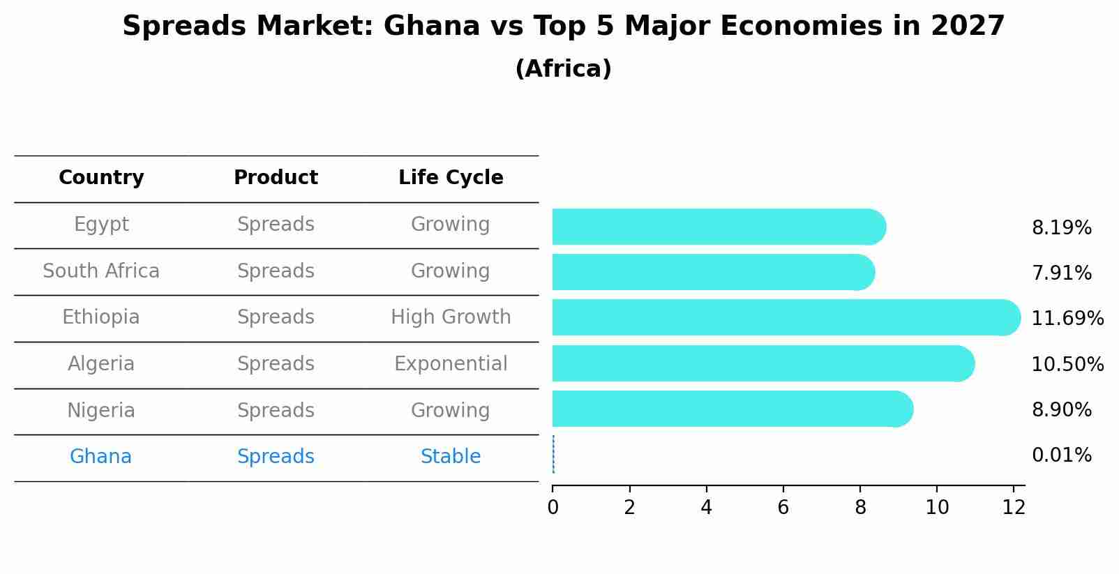 Spreads Market: Ghana vs Top 5 Major Economies in 2027 (Africa)