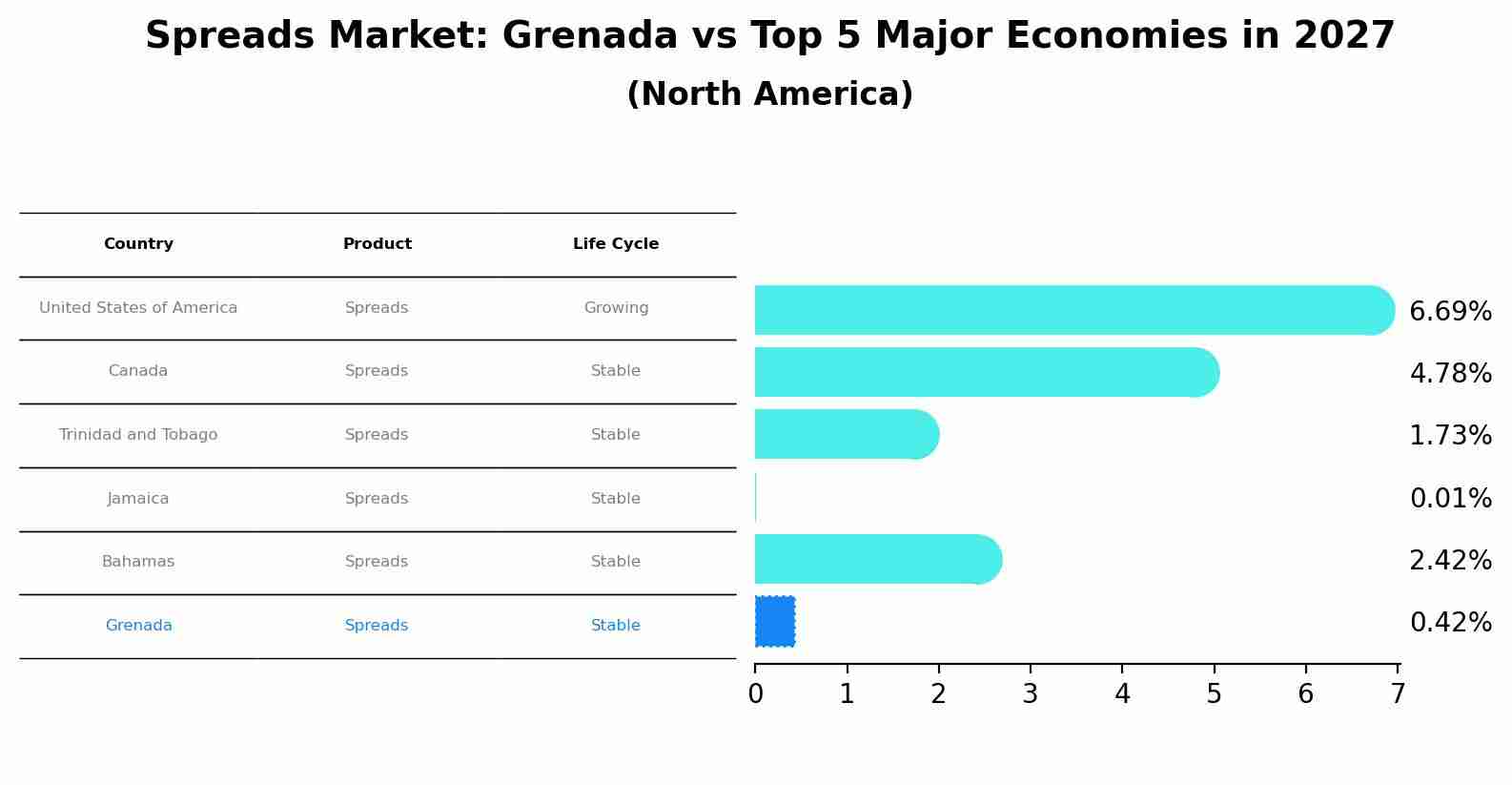 Spreads Market: Grenada vs Top 5 Major Economies in 2027 (North America)