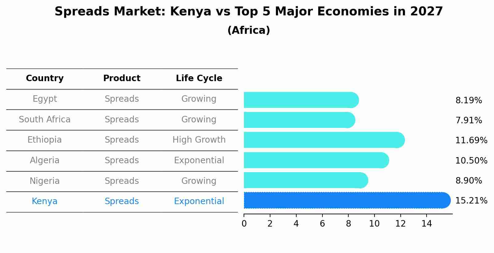 Spreads Market: Kenya vs Top 5 Major Economies in 2027 (Africa)
