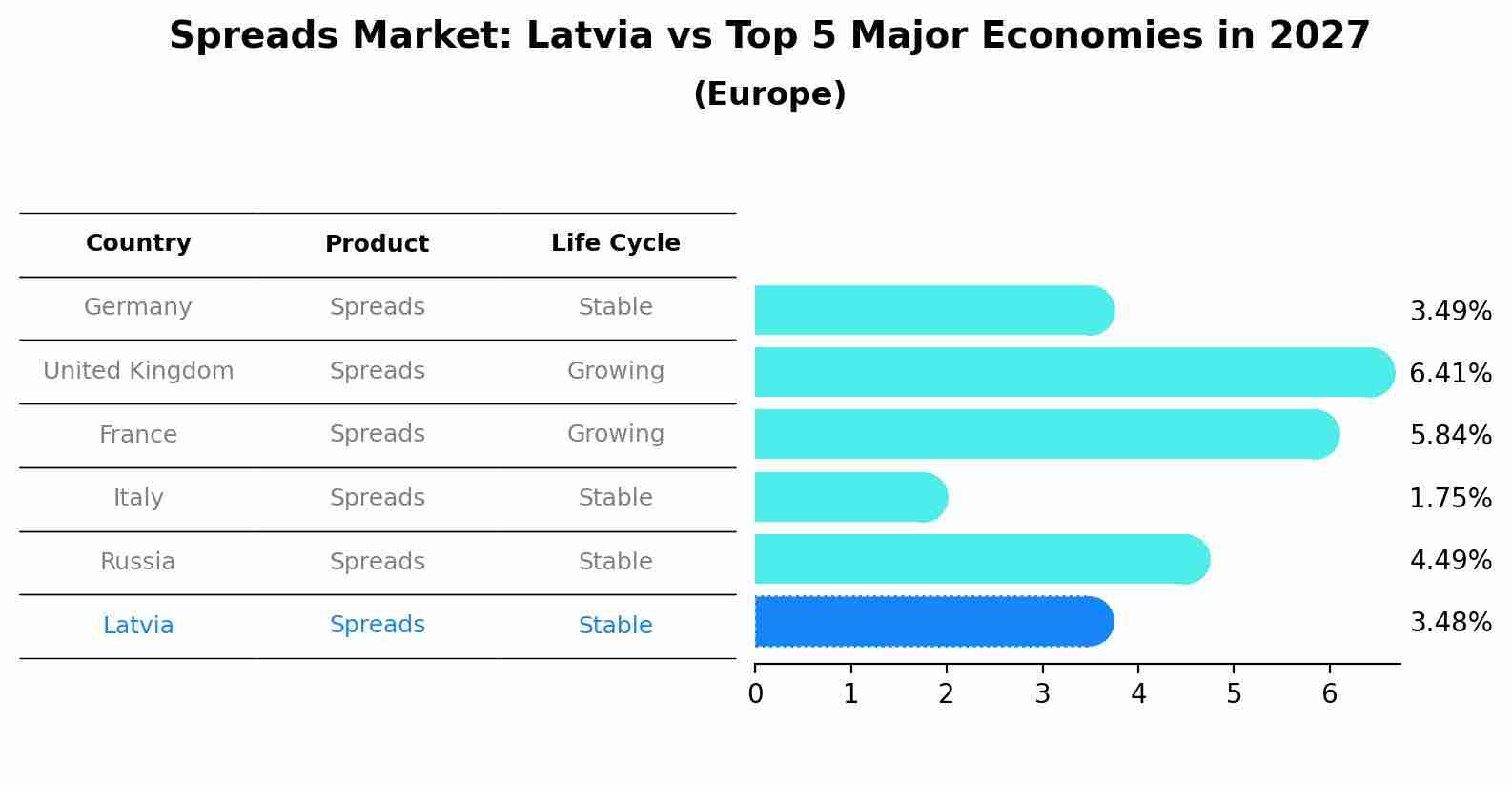 Spreads Market: Latvia vs Top 5 Major Economies in 2027 (Europe)