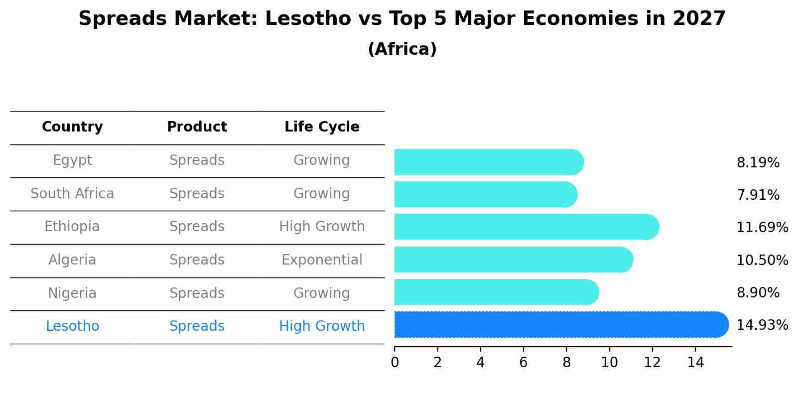 Spreads Market: Lesotho vs Top 5 Major Economies in 2027 (Africa)
