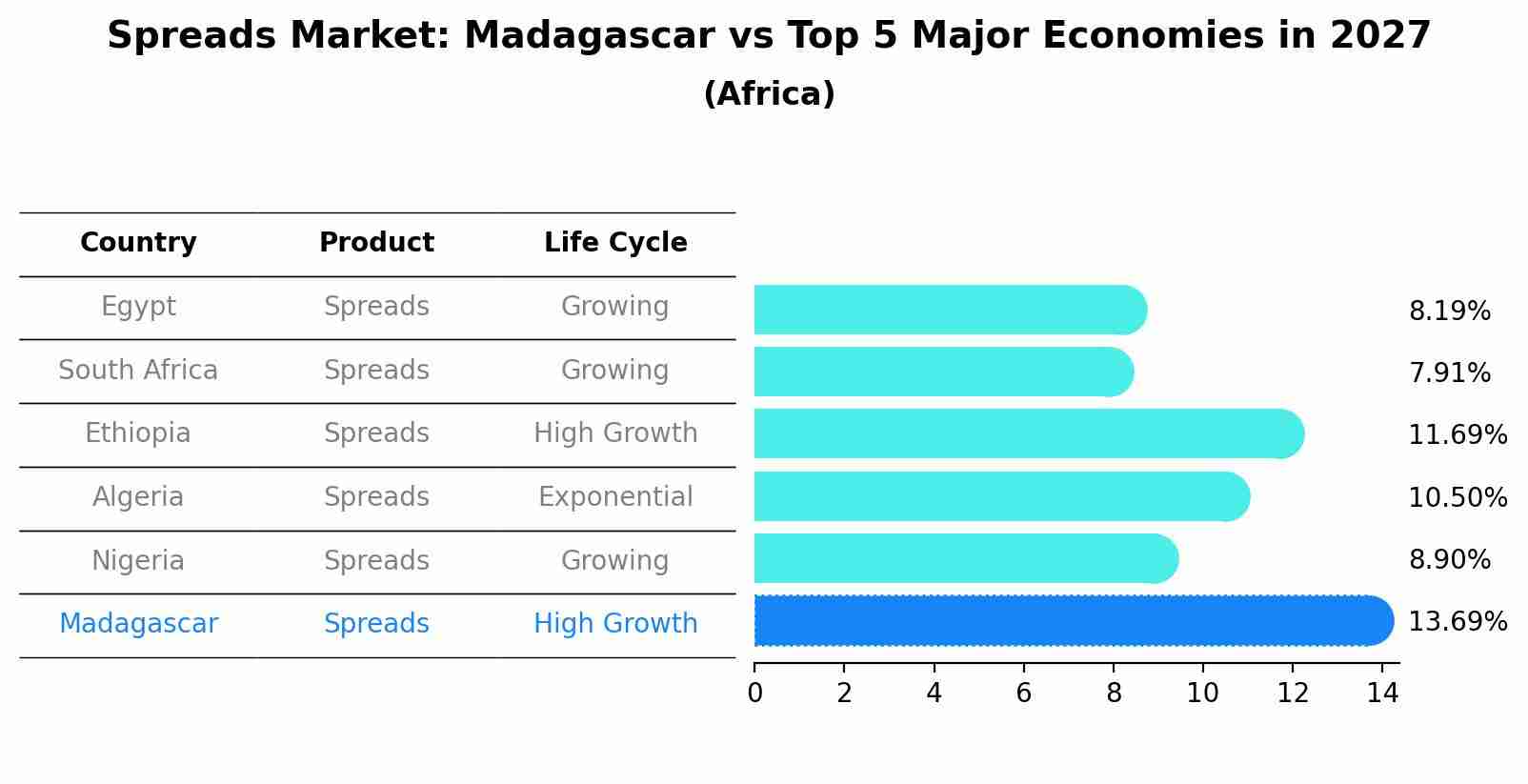 Spreads Market: Madagascar vs Top 5 Major Economies in 2027 (Africa)