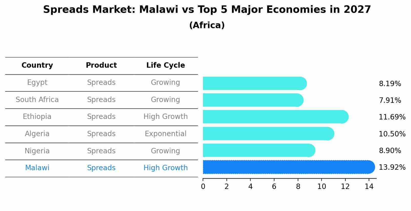 Spreads Market: Malawi vs Top 5 Major Economies in 2027 (Africa)