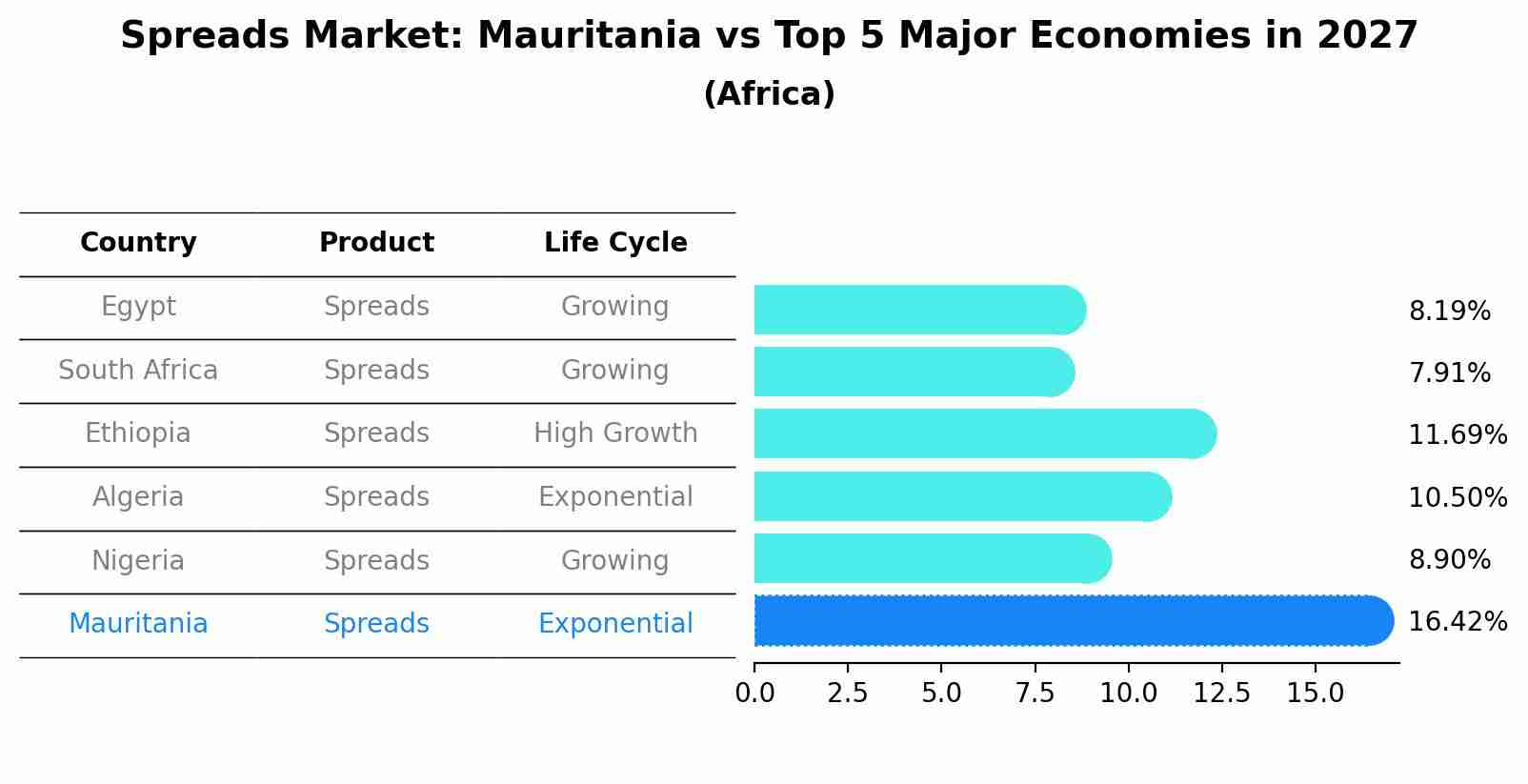 Spreads Market: Mauritania vs Top 5 Major Economies in 2027 (Africa)