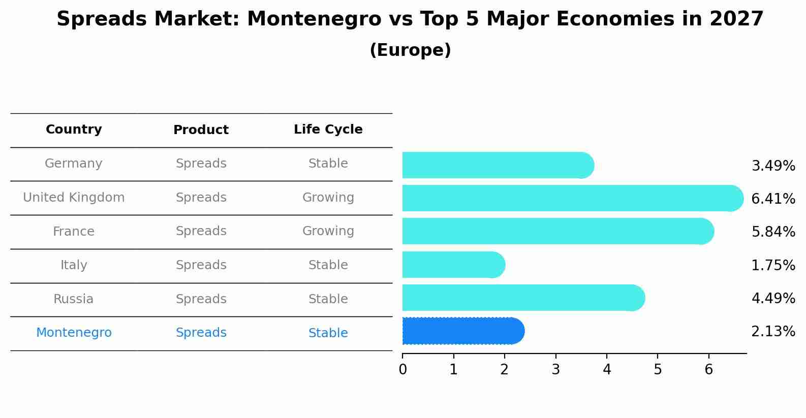 Spreads Market: Montenegro vs Top 5 Major Economies in 2027 (Europe)