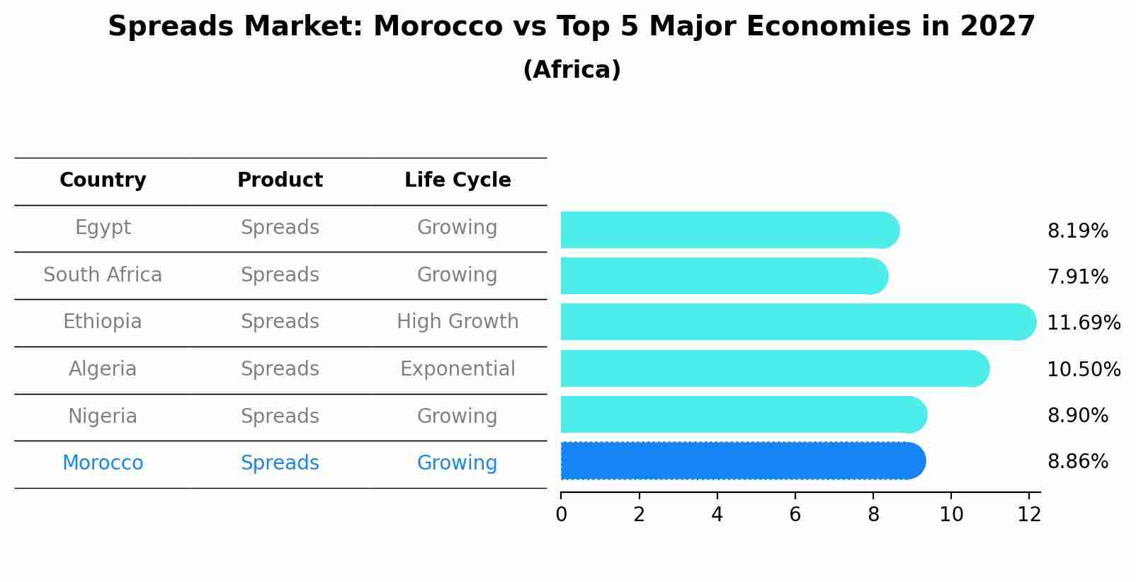 Spreads Market: Morocco vs Top 5 Major Economies in 2027 (Africa)