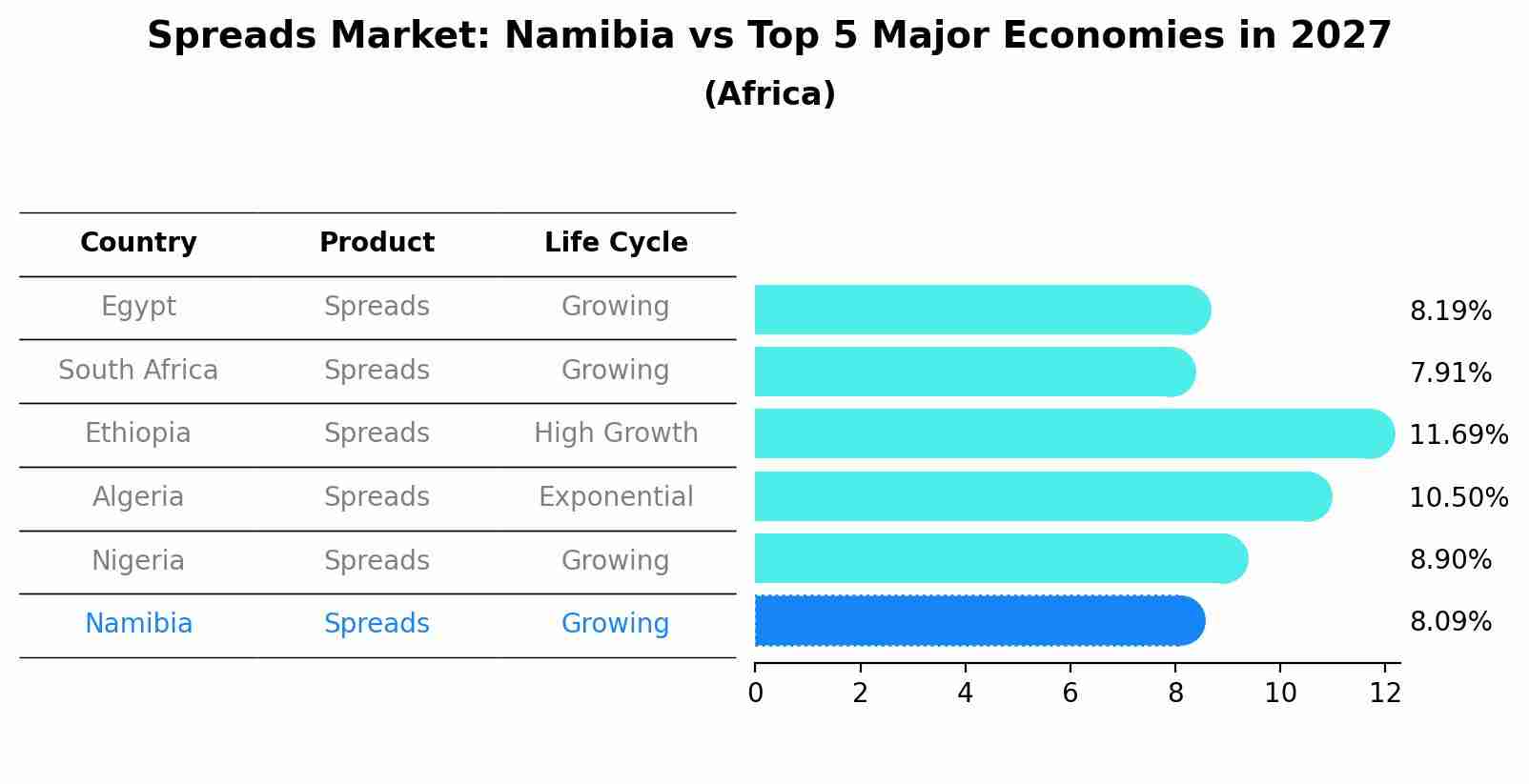 Spreads Market: Namibia vs Top 5 Major Economies in 2027 (Africa)