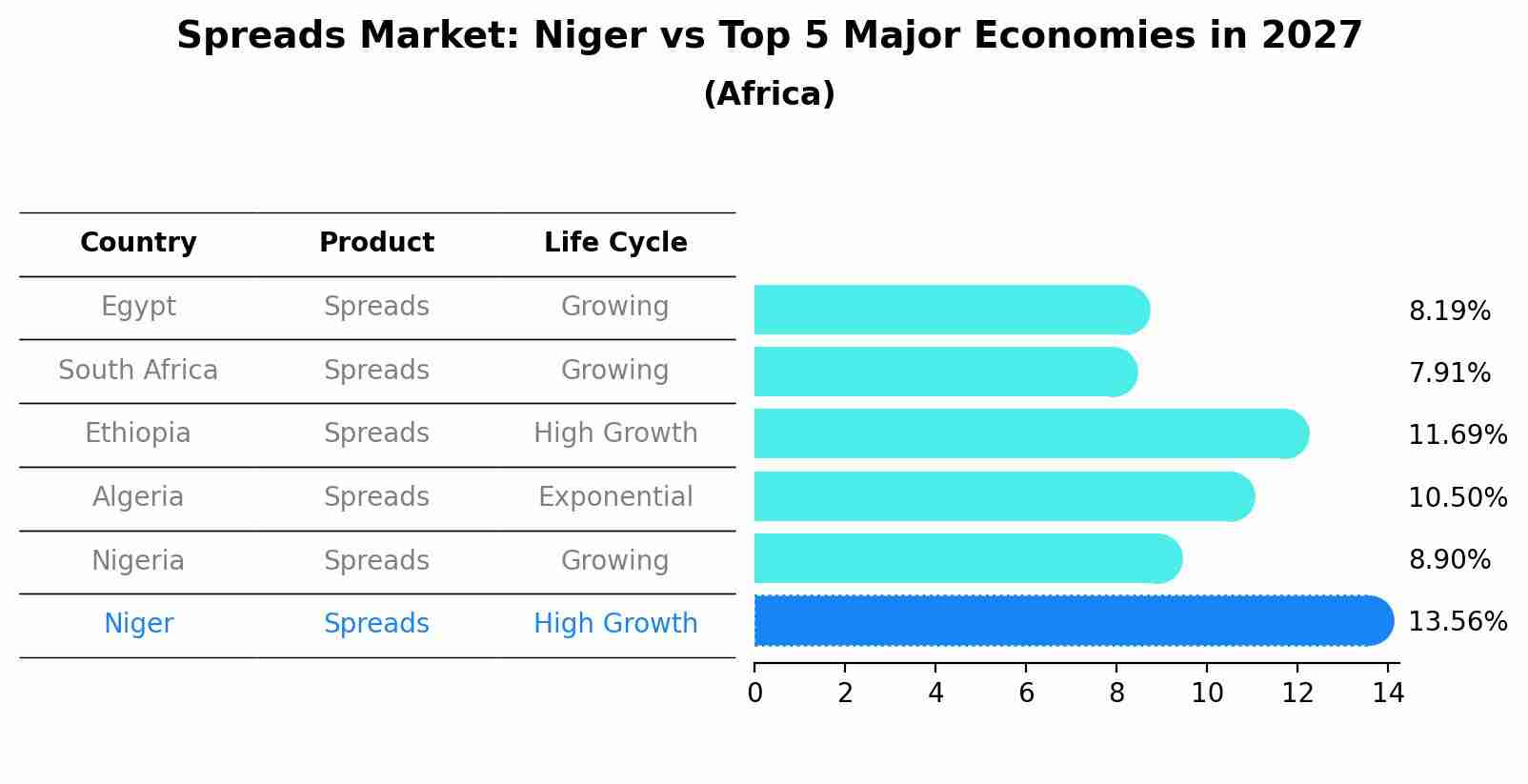 Spreads Market: Niger vs Top 5 Major Economies in 2027 (Africa)