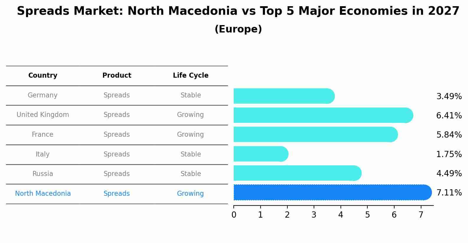 Spreads Market: North Macedonia vs Top 5 Major Economies in 2027 (Europe)