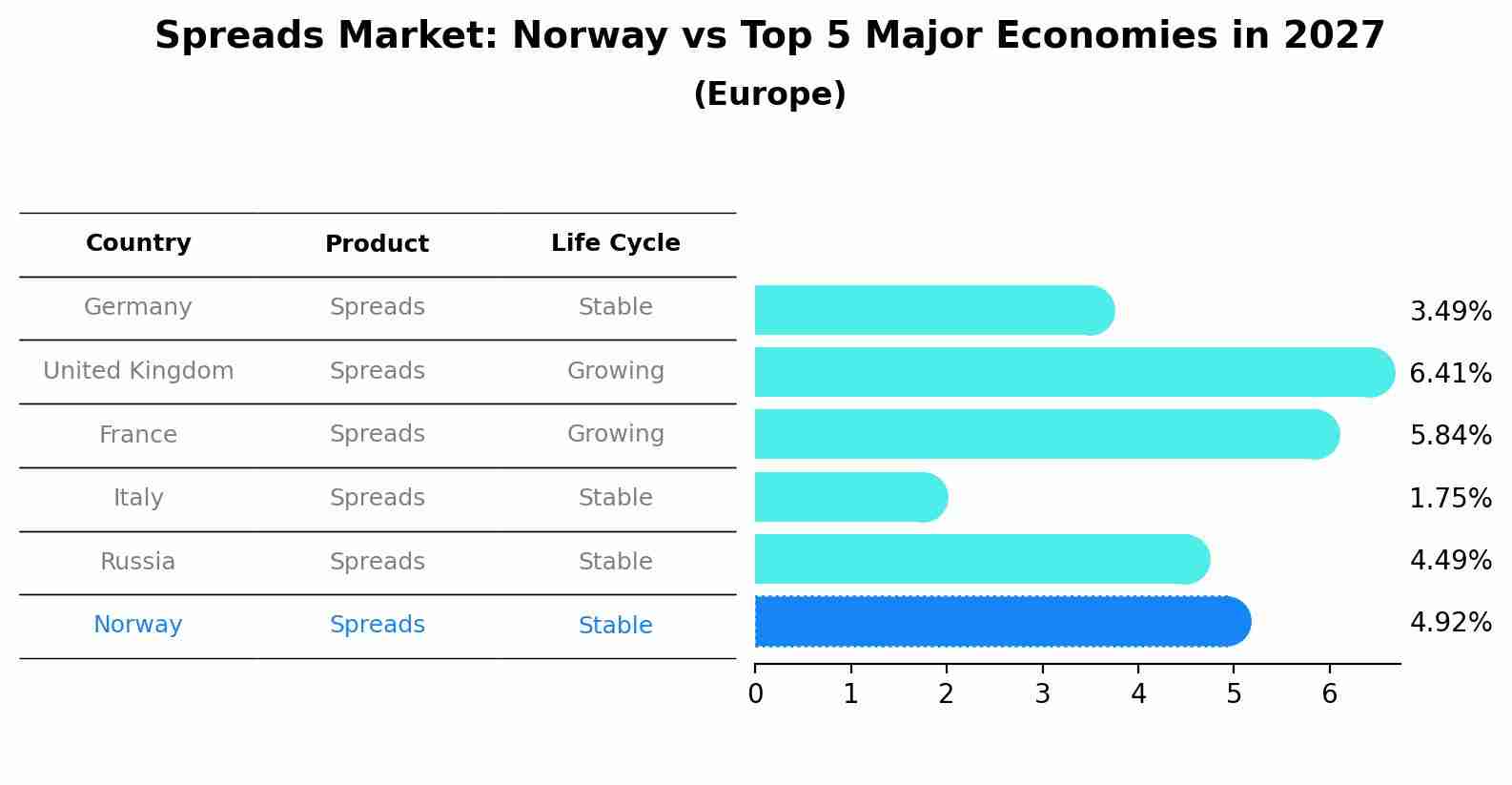 Spreads Market: Norway vs Top 5 Major Economies in 2027 (Europe)
