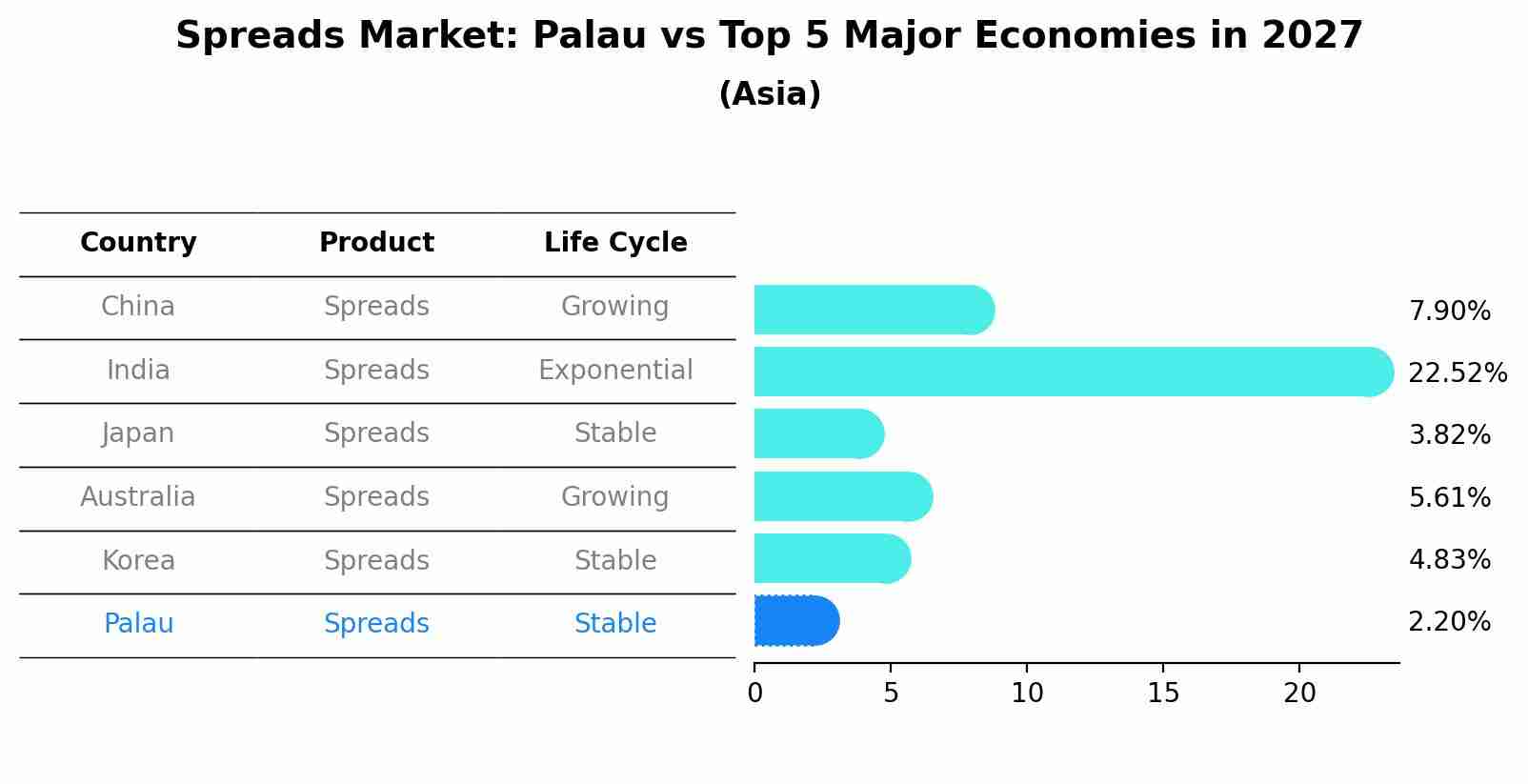 Spreads Market: Palau vs Top 5 Major Economies in 2027 (Asia)