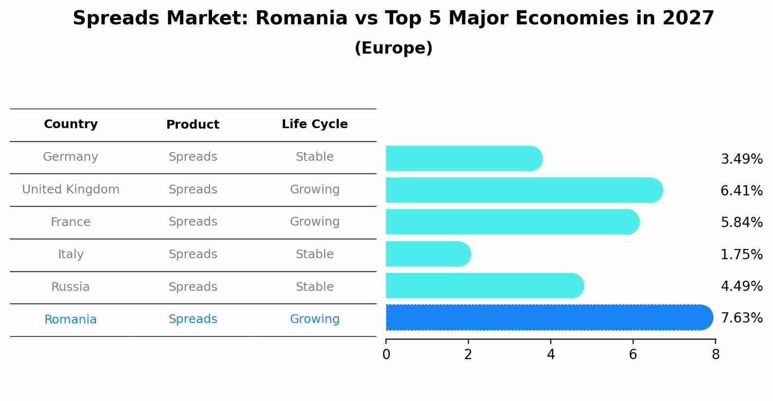 Spreads Market: Romania vs Top 5 Major Economies in 2027 (Europe)
