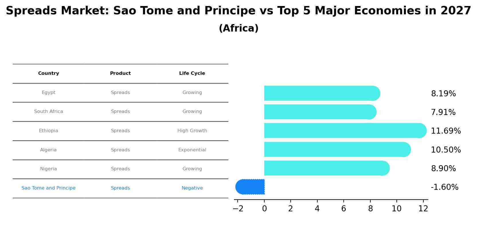 Spreads Market: Sao Tome and Principe vs Top 5 Major Economies in 2027 (Africa)