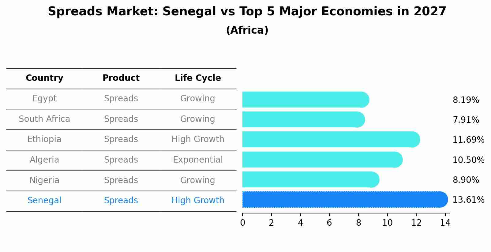 Spreads Market: Senegal vs Top 5 Major Economies in 2027 (Africa)