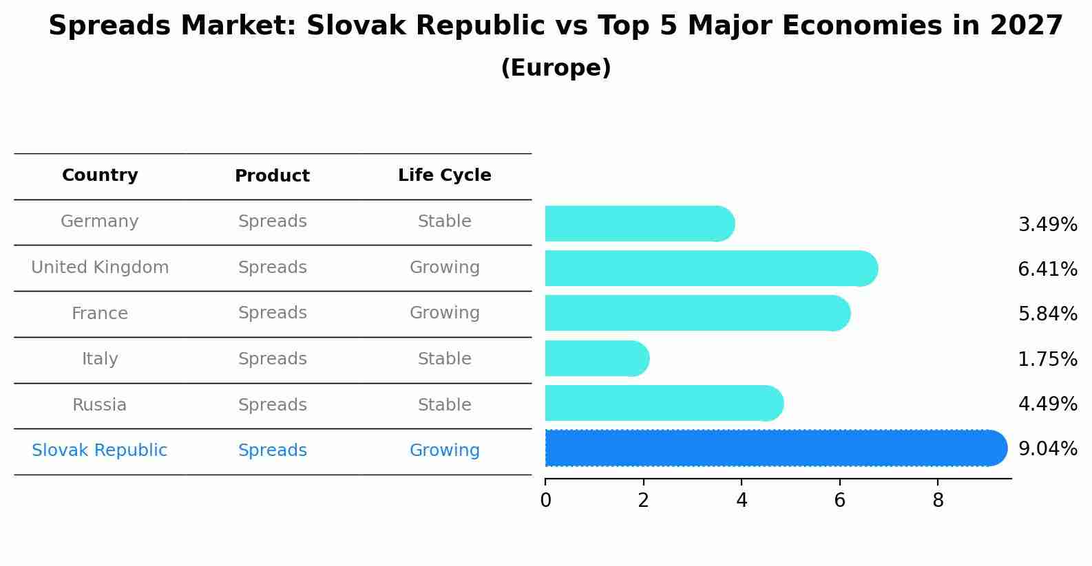 Spreads Market: Slovak Republic vs Top 5 Major Economies in 2027 (Europe)