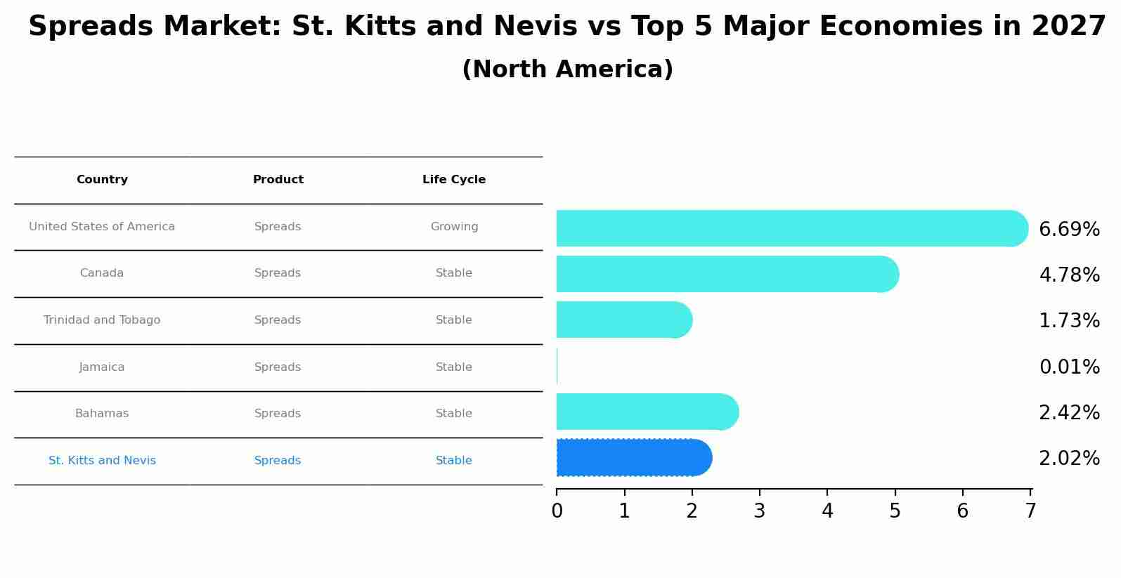 Spreads Market: St. Kitts and Nevis vs Top 5 Major Economies in 2027 (North America)