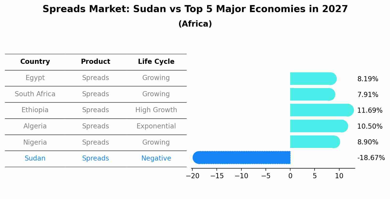 Spreads Market: Sudan vs Top 5 Major Economies in 2027 (Africa)